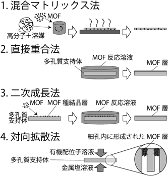 金属有機構造体を用いた気体分離膜